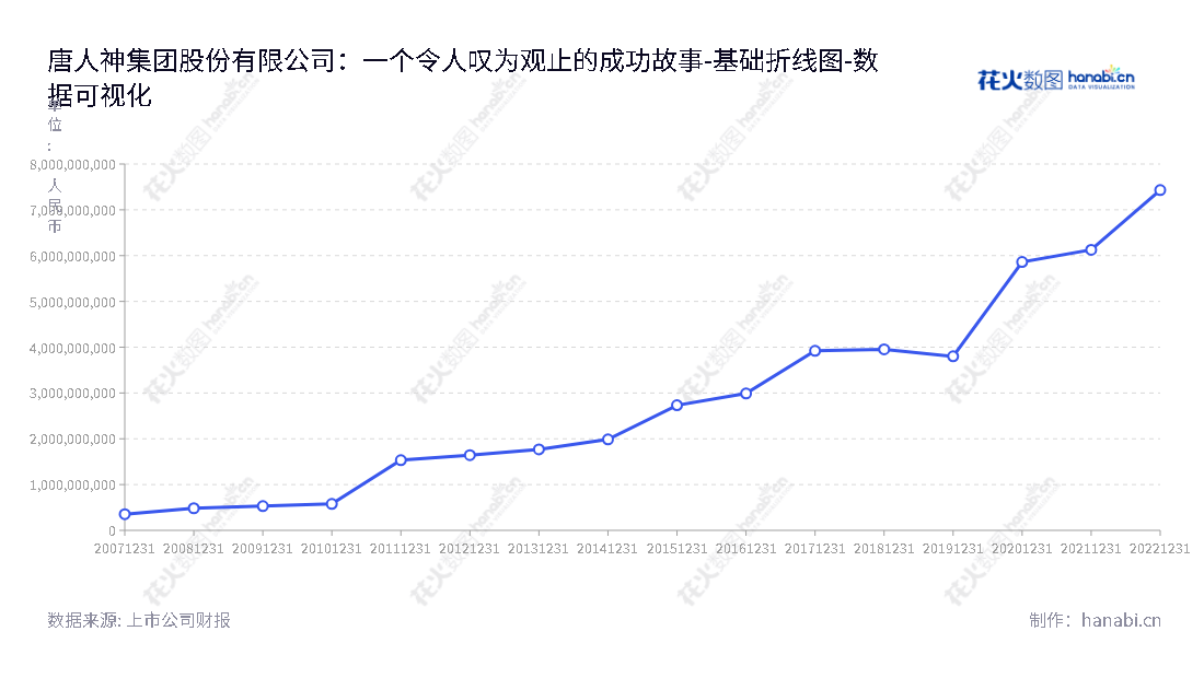 唐人神集团股份有限公司（Tangrenshen Group Co., Ltd.）是一家湖南株洲市的企业，主要从事饲料、肉品、种猪等生产与销售的现代农业企业。我们立志成为国际一流的家庭健康养殖专家，在食品安全和健康养殖领域不断改善产品的安全性、提高品质保证，为客户提供更放心的食品。,"002567","唐人神","Tangrenshen","陶一山","陶业","国证2000","国证Ａ指","深市精选","中小300","中小创新","数据可视化","上市公司财报","数据分析","基础折线图","花火数图","图表"
