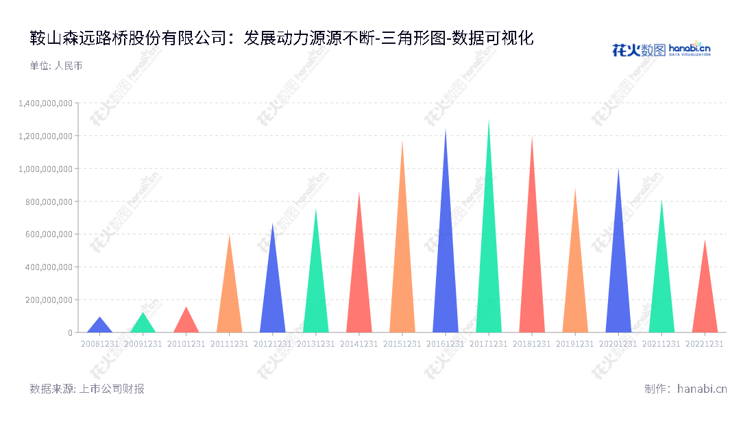 鞍山森远路桥（300210）是一家专注于新型公路养护机械技术开发和制造的股份公司，由郭澎岳先生担任董事长和孙斌武先生担任总经理。www.assyrb.com为官方网址。,"300210","森远股份","Senyuan","郭澎岳","孙斌武","国证Ａ指","数据可视化","上市公司财报","数据分析","三角形图","花火数图","图表"