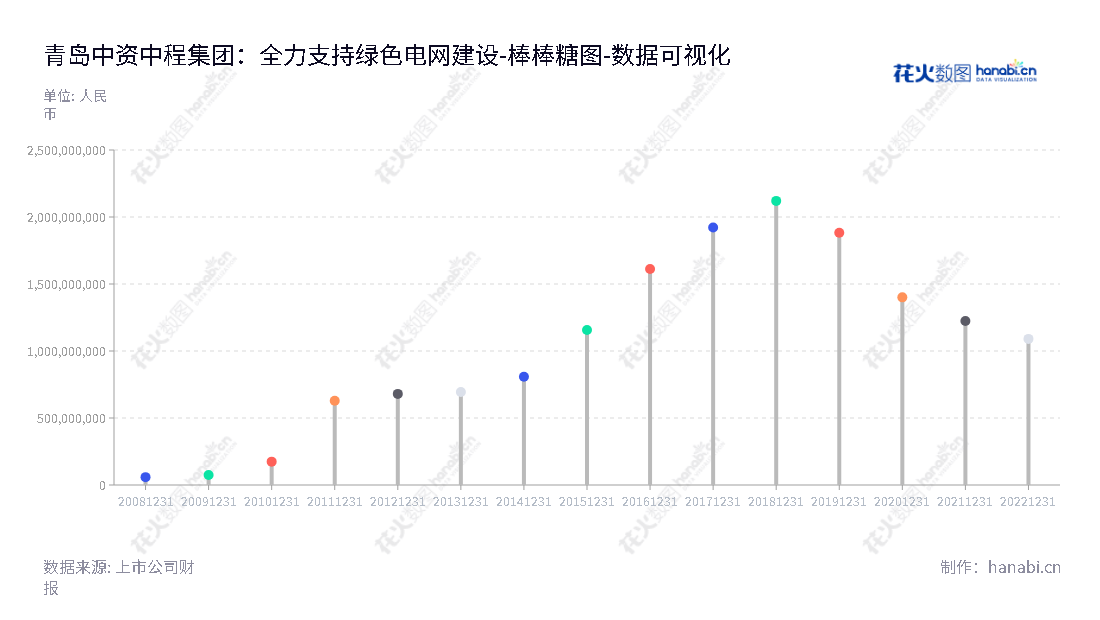 青岛中程（300208），专业从事绿色电网建设、电力电能及新能源开发、海外工业园区开发运营、特许经营权、矿产经营、虚拟现实和互联网技术研发应用等，多年来保持良好财务状况，稳健发展。,"300208","青岛中程","QDZC","杨纪国","杨纪国","国证2000","国证Ａ指","数据可视化","上市公司财报","数据分析","棒棒糖图","花火数图","图表"