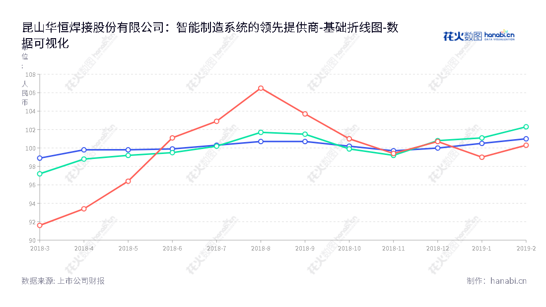 昆山华恒焊接股份有限公司（KUNSHAN HUAHENG WELDING CO.,LTD）是一家营业于江苏苏州市的智能制造系统解决方案提供商，专注于以工程机械、石油化工、轨道交通、船舶制造、航空航天、海洋工程等下游领域客户的应用场景和生产工艺需求，提供包括方案规划设计、成套设备生产、安装调试、售后技术支持等环节在内的智能制造一体化解决方案。,"833444","华恒股份","徐绪炯","徐绪炯","数据可视化","上市公司财报","数据分析","基础折线图","花火数图","图表"