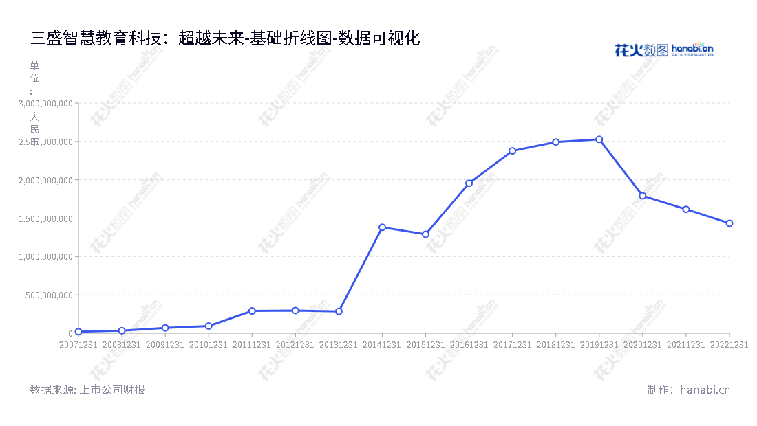 ST三盛是中国领先的智能教育装备和服务供应商，致力于为学生和教师提供全面的智能教育技术解决方案。我们有多年的经验，一直坚持不懈地提供创新且可持续的智能教育服务。,"300282","*ST三盛","Sansheng Education","戴德斌","戴德斌","数据可视化","上市公司财报","数据分析","基础折线图","花火数图","图表"