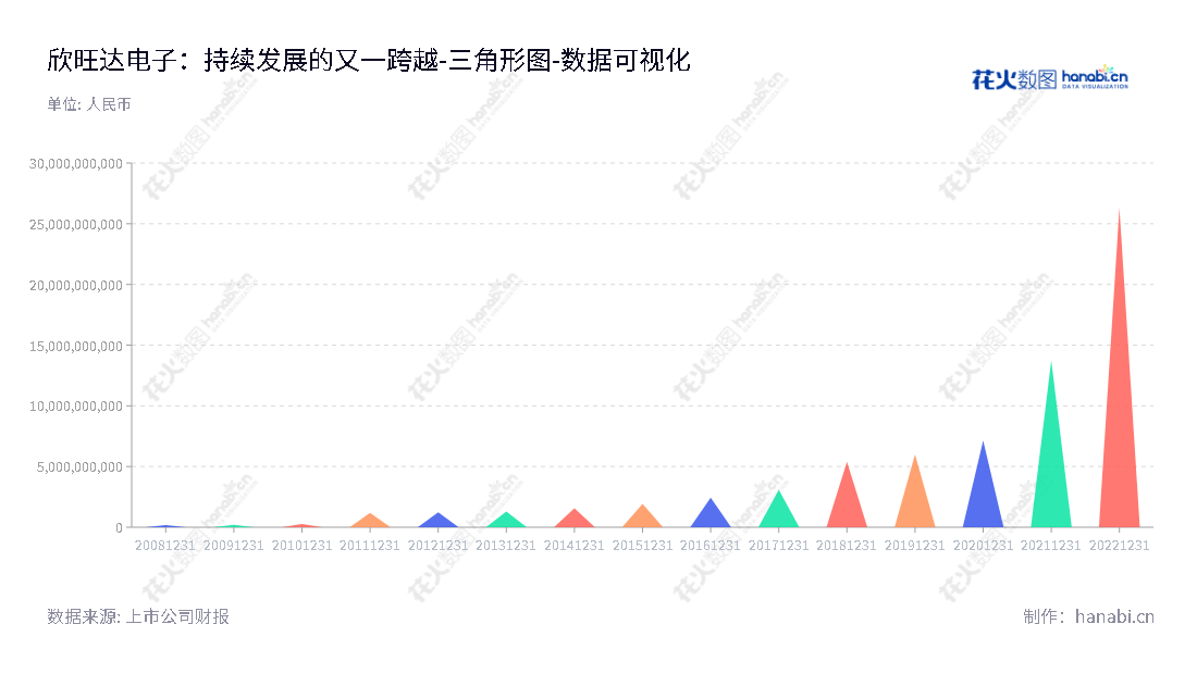 description内容如下：欣旺达（300207）是一家位于深圳市的锂离子电池模组研发、设计、生产及销售企业，董事长王威，总经理王威。2012-2022年度权益总额逐年提升，坚实的财务实力为企业发展奠定坚实基础。,"300207","欣旺达","Sunwoda","王威","王威","ESG 300","创业板50","创业板指","创业新兴","国证Ａ指","国证环保","沪深300","巨潮中盘","深成指R","深证300","深证成指","深证环保","深证新兴","深证责任","中创100","数据可视化","上市公司财报","数据分析","三角形图","花火数图","图表"