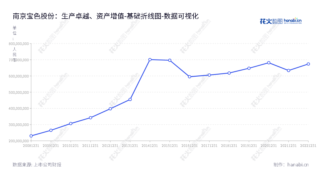 南京宝色股份（Nanjing Baose Co., Ltd.）是一家专业从事有色金属及特种材料制造及焊接管件安装的企业，董事长为高颀，主营业务包括钛镍锆钽铜等有色金属及其合金、高级不锈钢和金属复合材料的研发、设计、制造、安装， 以及有色金属焊接管道管件的制造和安装。,"300402","宝色股份","Baose","高颀","吴丕杰","国证2000","国证Ａ指","数据可视化","上市公司财报","数据分析","基础折线图","花火数图","图表"