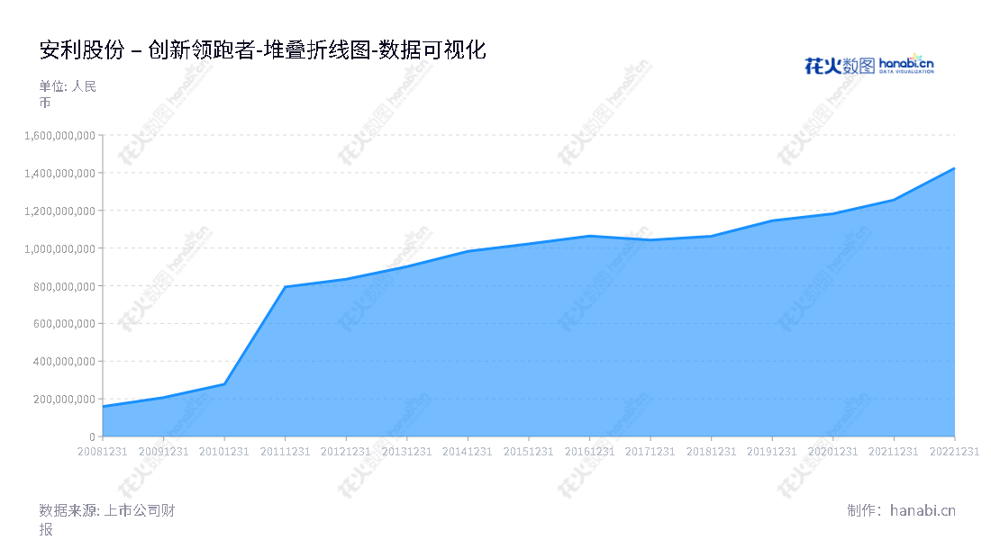 安徽安利材料科技股份有限公司（Anhui Anli Material Technology Co., Ltd.）以中高档聚氨酯合成革的生产和销售为主营业务，位于安徽合肥市，拥有完善的所有者权益(或股东权益)积累和知名管理层团队。,"300218","安利股份","Anli","姚和平","姚和平","国证Ａ指","数据可视化","上市公司财报","数据分析","堆叠折线图","花火数图","图表"