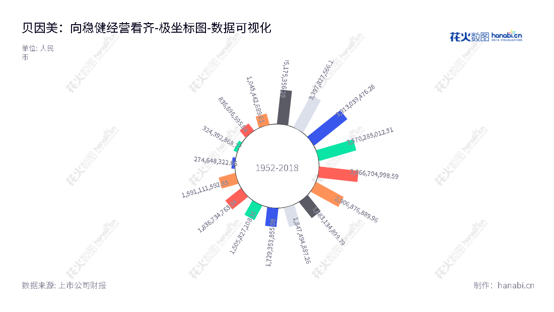 贝因美是一家浙江杭州市的婴幼儿食品专家，主营业务为婴幼儿配方奶粉、营养米粉、其他婴幼儿辅食和婴童用品的研发、生产和销售。贝因美凭借其出色的产品质量，稳定的财务报表，以及丰富的研发经验而受到关注。,"002570","贝因美","Beingmate","谢宏","谢宏","国证2000","国证Ａ指","中小创新","数据可视化","上市公司财报","数据分析","极坐标图","花火数图","图表"