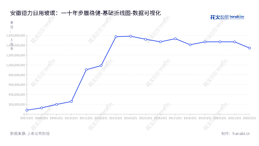 安徽德力日用玻璃股份有限公司主营餐饮用器皿、厨房用器皿、酒店用器皿等日用玻璃器皿产品的研发、生产与销售，历史总所有者权益从2012年至2022年增加至13.41亿元。,"002571","德力股份","Deli Household","施卫东","俞乐","国证Ａ指","数据可视化","上市公司财报","数据分析","基础折线图","花火数图","图表"