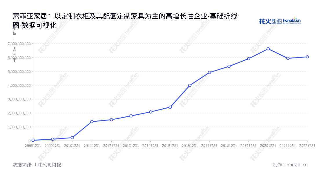 索菲亚家居股份有限公司是一家定制衣柜及其配套定制家具的研发、生产和销售企业，总部位于广东广州。公司主营业务覆盖家具制作、家装以及营销系统服务。江淦钧担任董事长，王兵担任总经理。,"002572","索菲亚","Sfy","江淦钧","王兵","国证Ａ指","巨潮小盘","深成指R","深市精选","深证300","深证成指","深证责任","中小300","中证500","数据可视化","上市公司财报","数据分析","基础折线图","花火数图","图表"
