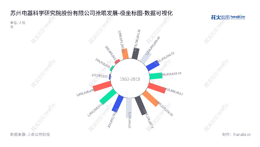 苏州电器科学研究院是一家集技术检测、制造及研发高低压电气产品于一体的专业技术服务商，主要产品包括输配电电器、核电电器、机床电器、船用电器、汽车电子电气、太阳能及风能发电设备等。苏州电器科学研究院（300215）实现所有者权益（或股东权益）合计逐年增长，专注于提供高品质、安全可靠的电器产品。,"300215","电科院","Suzhou Electrical","宋静波","李杰","国证2000","国证Ａ指","数据可视化","上市公司财报","数据分析","极坐标图","花火数图","图表"