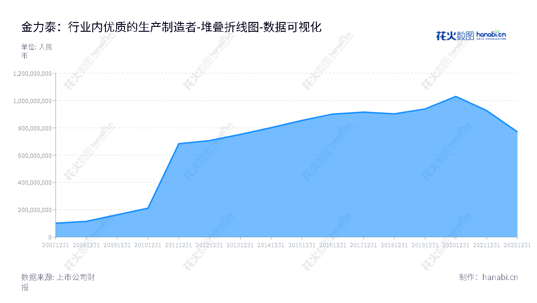 上海金力泰化工股份有限公司（Shanghai Kinlita Chemical Co., Ltd.）是一家位于上海的涂料生产企业，专注于研发、生产和销售电泳涂料（阴极电泳涂料和阳极电泳涂料）、面漆、陶瓷涂料等高性能涂料。,"300225","金力泰","Kinlita","袁翔","袁翔","国证Ａ指","数据可视化","上市公司财报","数据分析","堆叠折线图","花火数图","图表"