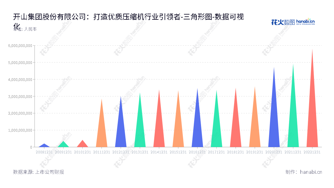 开山集团股份有限公司（Kaishan Group Co., Ltd.）是一家总部位于上海的压缩机制造企业，致力于研发、生产和销售。公司有12年来不断增长的所有者权益，为市场带来投资机会。,"300257","开山股份","Kaishan","顾宏宇","TANG YAN","国证Ａ指","巨潮小盘","深成指R","深证成指","中证500","数据可视化","上市公司财报","数据分析","三角形图","花火数图","图表"