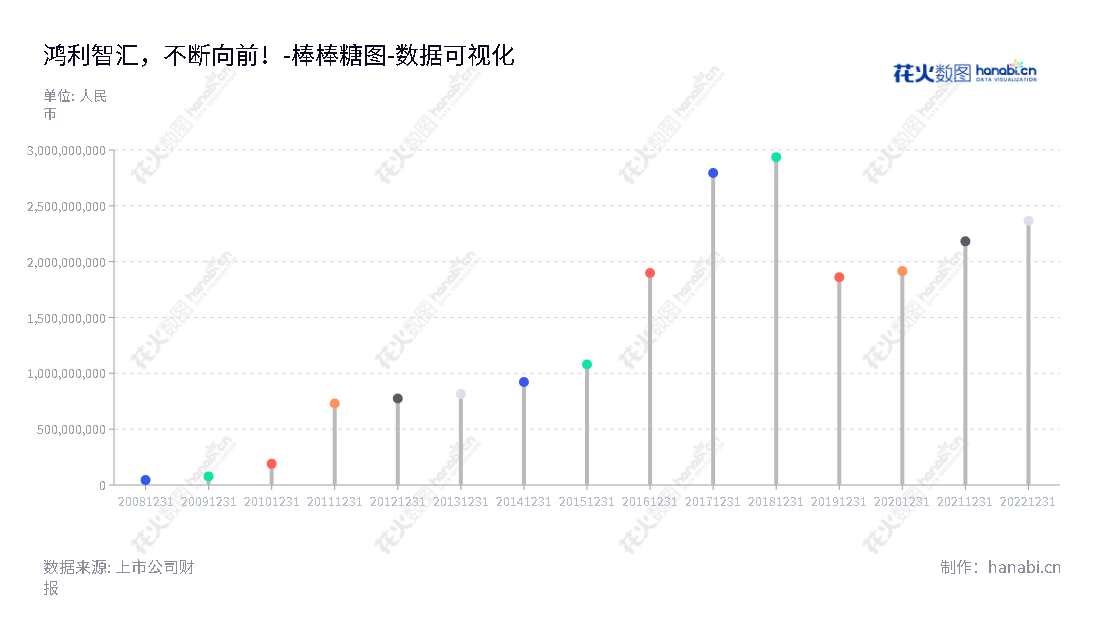 鸿利智汇集团主营业务为LED器件及其应用产品的开发、生产、销售，覆盖了通用照明、背光源、汽车信号/照明、特殊照明、专用照明、显示屏等多个领域。董事长李俊东，总经理李俊东。,"300219","鸿利智汇","HongliZhihui","李俊东","李俊东","国证2000","国证Ａ指","中小创新","数据可视化","上市公司财报","数据分析","棒棒糖图","花火数图","图表"