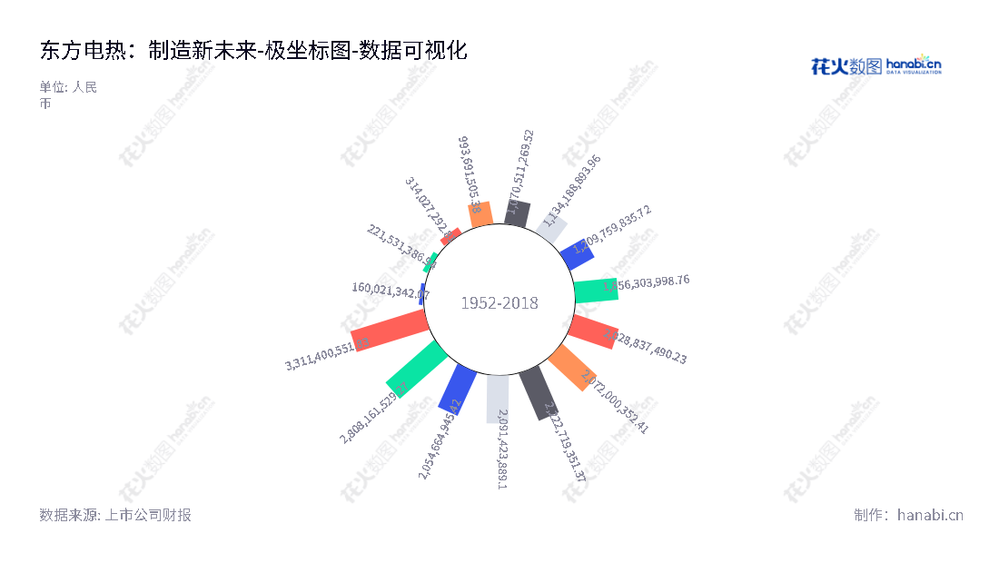 镇江东方电热科技股份有限公司（Zhenjiang Dongfang Electric Heating Technology Co., Ltd.）是一家江苏镇江市的民用电加热器、工业装备制造、光通信及动力锂电池精密钢壳材料供应商，董事长谭克，总经理谭伟，自2012年至2022年所有者权益(或股东权益)总额一直保持上升趋势。,"300217","东方电热","Dongfang Electric Heating","谭克","谭伟","国证2000","国证Ａ指","中小创新","数据可视化","上市公司财报","数据分析","极坐标图","花火数图","图表"