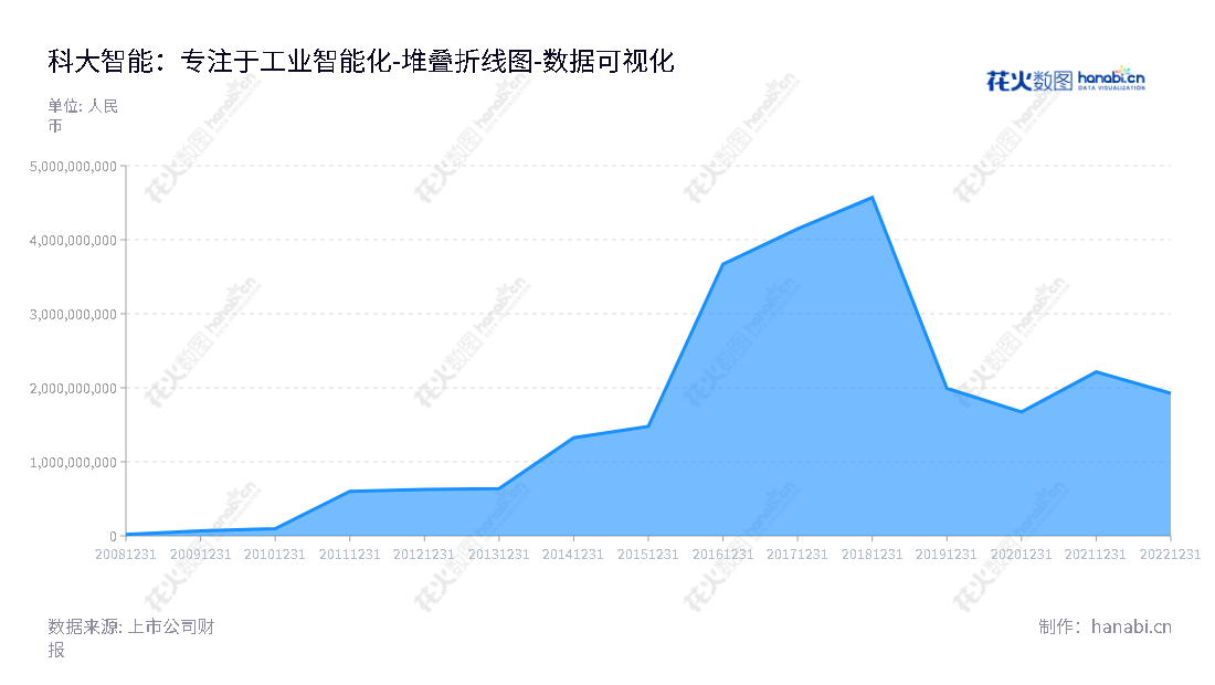 科大智能科技股份有限公司（CSG Smart Science and Technology Co., Ltd.）是一家总部位于上海的工业智能化公司，提供涵盖智能装备、智能产线、智能解决方案“三位一体”的全面完整产品和服务体系。,"300222","科大智能","CSGSmart Sci and Tech","黄明松","黄明松","国证2000","国证Ａ指","中小创新","数据可视化","上市公司财报","数据分析","堆叠折线图","花火数图","图表"
