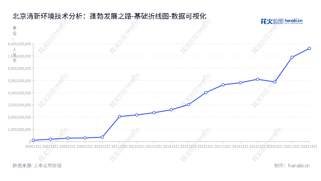 北京清新环境技术股份有限公司是一家主营工业污染治理业务的北京地区公司,董事长邹艾艾,总经理李其林,凭借其所有者权益总额达7622603267.87元及其庞大资产,受到全球投资者的认可。,"002573","清新环境","SPC","邹艾艾","李其林","国证2000","国证A指","深市精选","中小创新","数据可视化","上市公司财报","数据分析","基础折线图","花火数图","图表"