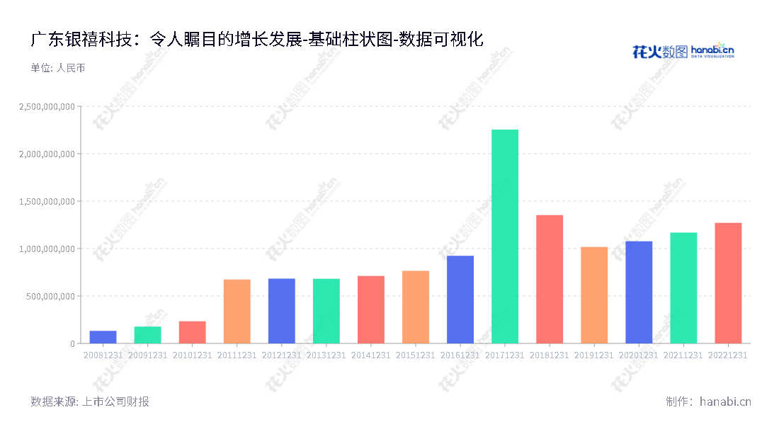 广东银禧科技股份有限公司（Guangdong Silver Age Sci and Tech Co., Ltd.）是一家位于东莞市的高分子材料供应商，主要业务包括改性塑料、金属材料精密结构件制造和新能源汽车材料研发制造等。,"300221","银禧科技","Silver Age Sci and Tech","谭文钊","林登灿","国证Ａ指","数据可视化","上市公司财报","数据分析","基础柱状图","花火数图","图表"