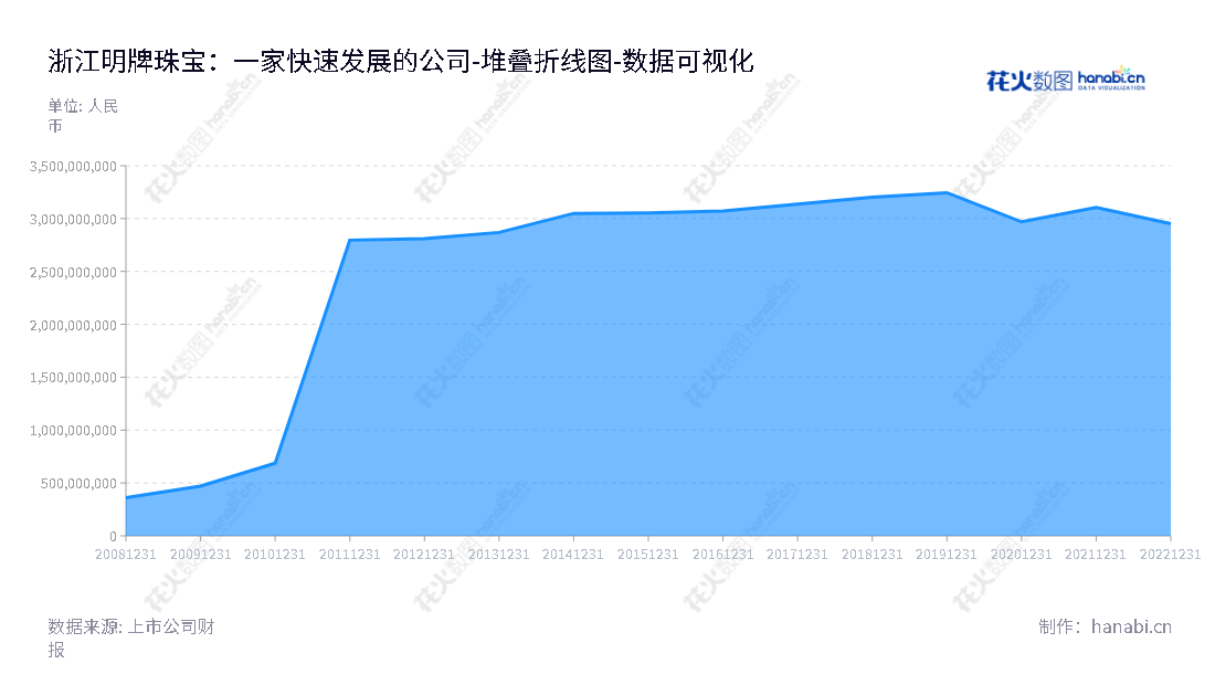 浙江明牌珠宝股份有限公司：提供设计、制造、销售中高档贵金属和宝石首饰产品的资深制造商和零售商。,"002574","明牌珠宝","Ming Jewelry","虞阿五","虞豪华","国证Ａ指","数据可视化","上市公司财报","数据分析","堆叠折线图","花火数图","图表"