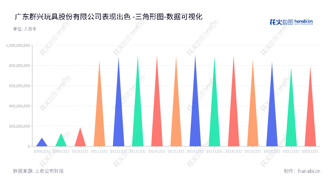Guangdong Qunxing Toys Joint-stock Co., Ltd.（002575）主营酒类销售、金融咨询服务与物业租赁，所有者权益合计由2012年的88.4亿至2022年的79.4亿不断增长。,"002575","群兴玩具","Qunxing Toys","张金成","张金成","国证Ａ指","数据可视化","上市公司财报","数据分析","三角形图","花火数图","图表"