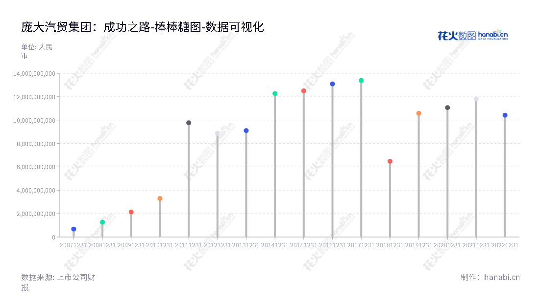 ST庞大（601258）位于河北唐山，是一家专注于汽车经销及维修养护的公司，拥有超过10000万元人民币的股东权益，由董事长黄继宏和总经理赵铁流管理，是中国最大的汽车零售商之一。,"601258","*ST庞大","Power Group","黄继宏","赵铁流","数据可视化","上市公司财报","数据分析","棒棒糖图","花火数图","图表"