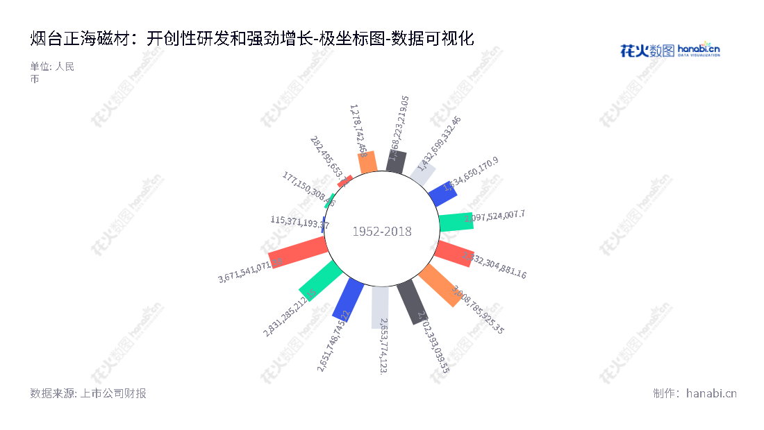 烟台正海磁性材料股份有限公司（Yantai Zhenghai Magnetic Material Co., Ltd.）专注于高性能钕铁硼永磁材料的研发、生产、销售和服务；有效的经营睿智，所有者权益(或股东权益)不断增长，董事长王庆凯、总经理李志强共同领导。,"300224","正海磁材","Zhenghai Magnetic Material","王庆凯","李志强","国证2000","国证Ａ指","中小创新","数据可视化","上市公司财报","数据分析","极坐标图","花火数图","图表"