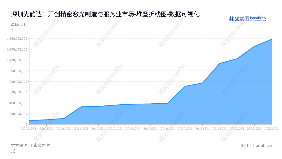 深圳光韵达光电科技股份有限公司是一家总部位于深圳市的精密激光制造与服务业务供应商。 公司董事长为侯若洪，拥有十年以上经验，为客户提供专业的服务。,"300227","光韵达","Sunshine Laser and Electronics Tech","侯若洪","侯若洪","国证2000","国证Ａ指","数据可视化","上市公司财报","数据分析","堆叠折线图","花火数图","图表"