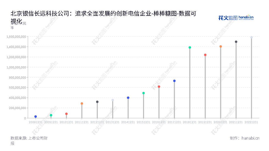 北京银信长远科技股份有限公司（300231），专注于提供数据中心IT基础设施和运维解决方案，包括IT基础设施服务、IT基础设施管理软件开发与销售、系统集成服务等。,"300231","银信科技","Trust and Far Technology","詹立雄","张懿哲","国证2000","国证Ａ指","数据可视化","上市公司财报","数据分析","棒棒糖图","花火数图","图表"
