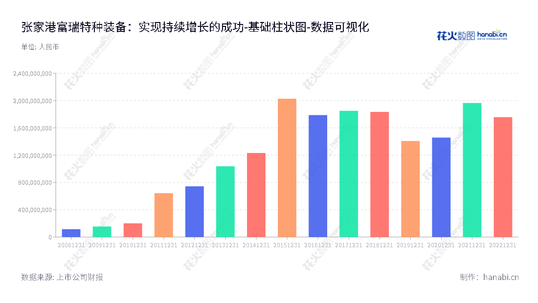 张家港富瑞特种装备股份有限公司（300228）是一家专门从事液化天然气(LNG)的液化、储存、运输及终端应用全产业链装备制造及提供一站式整体技术解决方案的公司，总部位于中国江苏苏州市，拥有强大的专业团队和先进的技术装备。,"300228","富瑞特装","Furui Special Equipment","黄锋","黄锋","国证2000","国证Ａ指","数据可视化","上市公司财报","数据分析","基础柱状图","花火数图","图表"