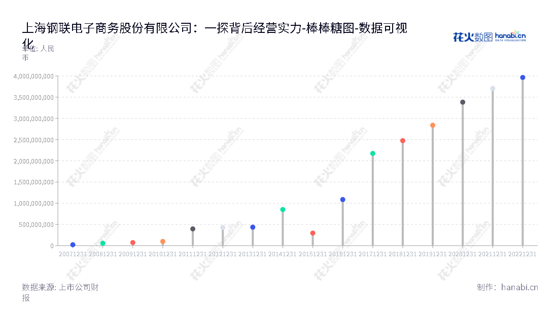 上海钢联（300226）是一家专业提供黑色、有色、能源化工、农产品等大宗商品商业资讯服务、数据研究服务、电子商务服务及其增值服务的网络电子商务公司。,"300226","上海钢联","Ganglian Holdings","朱军红","高波","国证2000","国证Ａ指","中小创新","数据可视化","上市公司财报","数据分析","棒棒糖图","花火数图","图表"