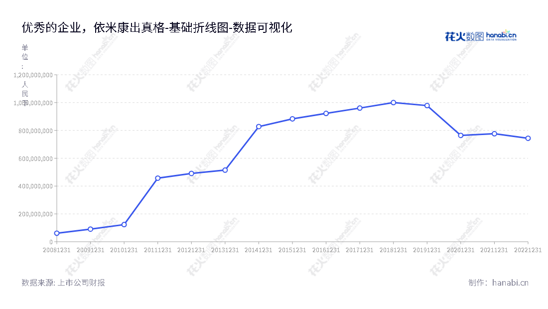 依米康科技集团是一家位于四川成都市的股份有限公司，主要业务包括数据中心整体解决方案、精密空调、医疗数字化手术室整体解决方案、智能产品、大气治理以及垃圾处理整体解决方案。,"300249","依米康","Yimikang","张菀","张菀","国证2000","国证Ａ指","数据可视化","上市公司财报","数据分析","基础折线图","花火数图","图表"