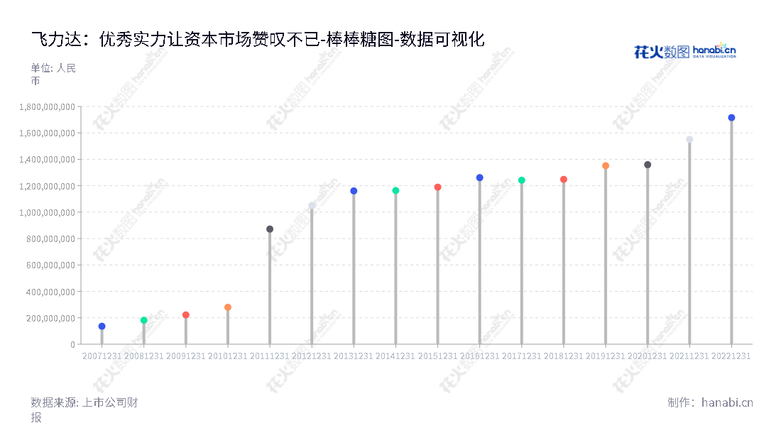 江苏飞力达国际物流股份有限公司(Jiangsu Feiliks International Logistics Inc.)是一家位于江苏苏州市的物流公司，设计并提供一体化供应链管理解决方案。董事长姚勤，总经理耿昊。江苏飞力达国际物流专注于满足客户的物流需求。,"300240","飞力达","Feiliks","姚勤","耿昊","国证Ａ指","数据可视化","上市公司财报","数据分析","棒棒糖图","花火数图","图表"