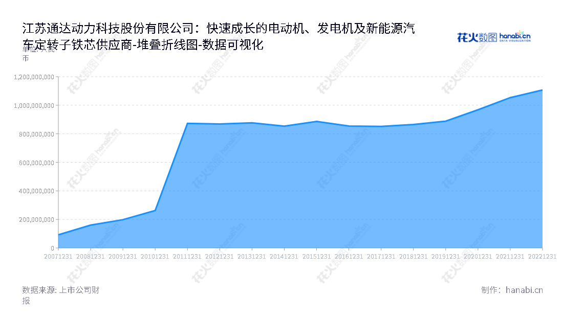 "江苏通达动力科技是一家主营电动机、发电机、新能源汽车定转子铁芯的研发、生产、销售和服务的股份有限公司，位于江苏南通市，其所有者权益总计一直保持增长。 ","002576","通达动力","Tongda Power","姜煜峰","言骅","国证Ａ指","数据可视化","上市公司财报","数据分析","堆叠折线图","花火数图","图表"