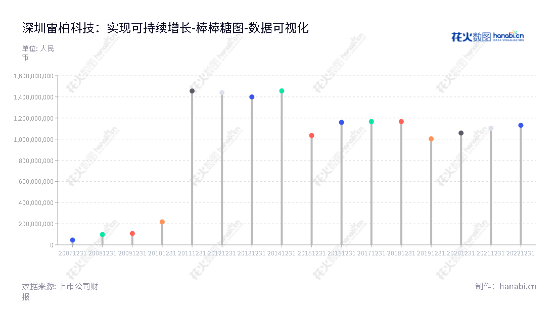 深圳雷柏科技（002577）是专业提供外设、工业自动化解决方案等产品的公司。其网址为www.rapoo.cn，总部设在深圳，董事长曾浩，总经理曾浩，所有者权益(或股东权益)合计从2012年至最新公布为1130762050.95元。,"002577","雷柏科技","Rapoo Technology","曾浩","曾浩","国证2000","国证Ａ指","数据可视化","上市公司财报","数据分析","棒棒糖图","花火数图","图表"