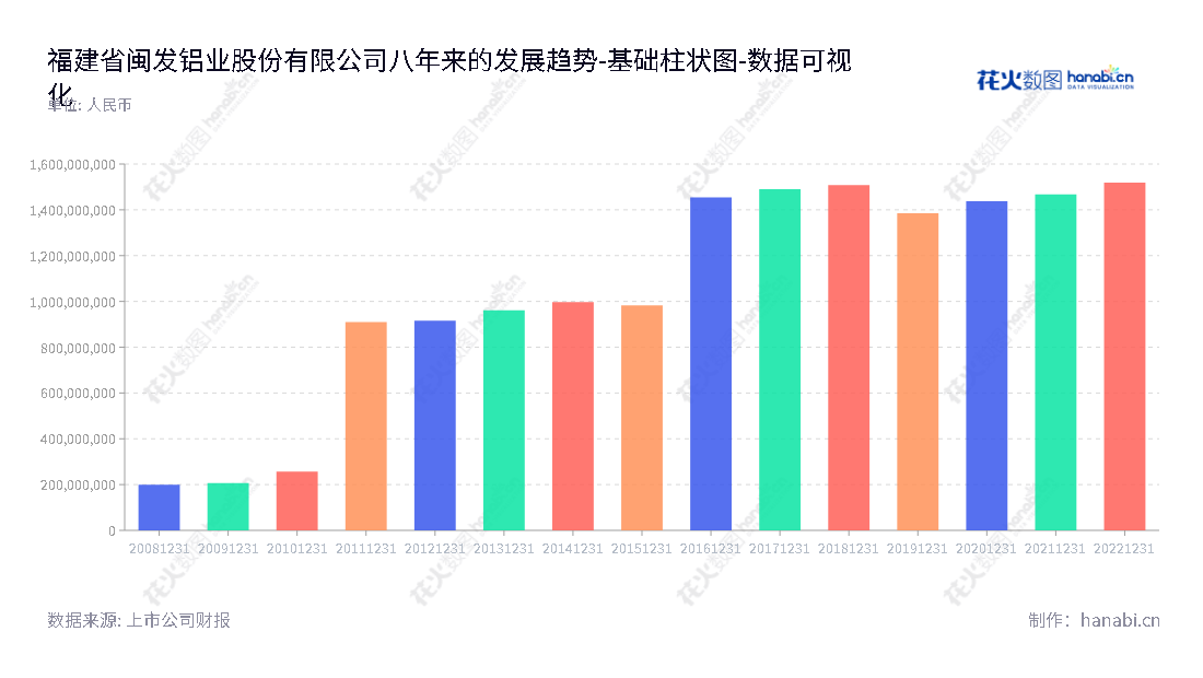 福建省闽发铝业股份有限公司（Fujian Minfa Aluminium Inc.）是一家拥有十年历史的泉州铝型材生产和销售企业，致力于生产各种质量优良的铝型材产品，提供客户满意的产品和服务。,"002578","闽发铝业","Minfa Aluminium","江宇","黄长远","国证2000","国证Ａ指","数据可视化","上市公司财报","数据分析","基础柱状图","花火数图","图表"