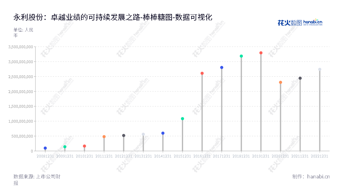 上海永利股份(300230) 研发，生产和销售新材料轻型输送带。致力于提升轻型输送带服务质量，满足客户需求。,"300230","永利股份","YongLi","史佩浩","恽黎明","国证Ａ指","数据可视化","上市公司财报","数据分析","棒棒糖图","花火数图","图表"