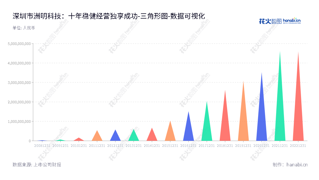 洲明科技是一家专业的LED节能显示和照明产品生产和销售企业，主要产品包括LED高清节能全彩显示屏和LED节能照明产品。,"300232","洲明科技","Unilumin Group","林洺锋","林洺锋","国证2000","国证Ａ指","中小创新","数据可视化","上市公司财报","数据分析","三角形图","花火数图","图表"