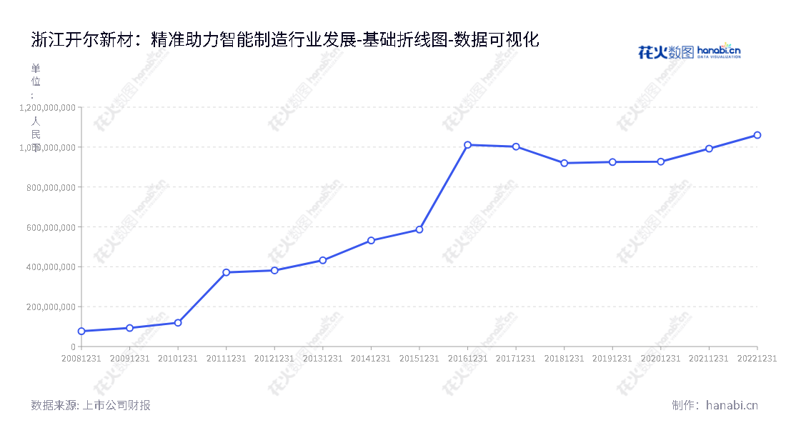 浙江开尔新材料股份有限公司（Zhejiang Kaier New Materials Co., Ltd.）从事新型功能性珐琅材料的研发、设计、制造、推广和销售，总部位于金华市，是一家有信誉及民族品牌的专业材料供应商。,"300234","开尔新材","Kaier New Materials","邢翰学","邢翰学","国证Ａ指","数据可视化","上市公司财报","数据分析","基础折线图","花火数图","图表"