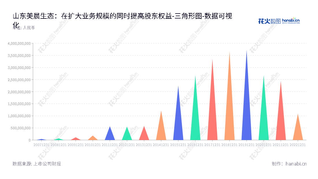 美晨生态（300237）是山东潍坊市的一家园林工程施工及车用非轮胎橡胶配件供应商，董事长窦茂功，总经理王永刚。,"300237","美晨生态","Meichen Ecology","窦茂功","王永刚","国证2000","国证Ａ指","数据可视化","上市公司财报","数据分析","三角形图","花火数图","图表"
