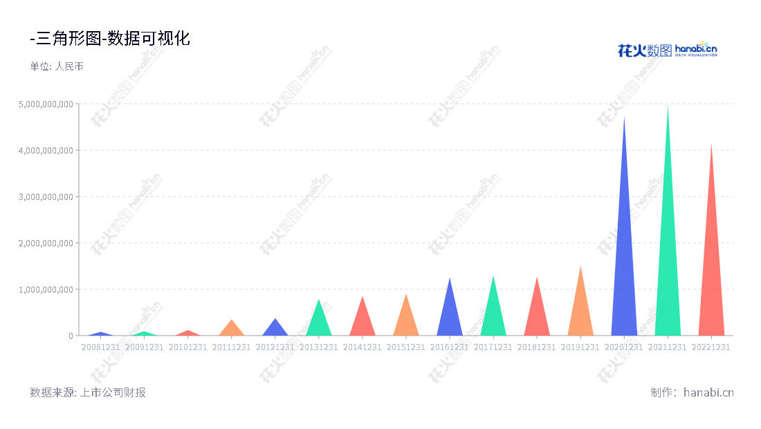 上海新阳是一家专门从事半导体行业所需电子化学品的研发、生产和销售服务的企业，股权结构稳定，自2013年股东权益合计一直保持增长趋势，网站www.sinyang.com.cn。,"300236","上海新阳","Shanghai Sinyang","王福祥","王溯","国证2000","国证Ａ指","中小创新","数据可视化","上市公司财报","数据分析","三角形图","花火数图","图表"