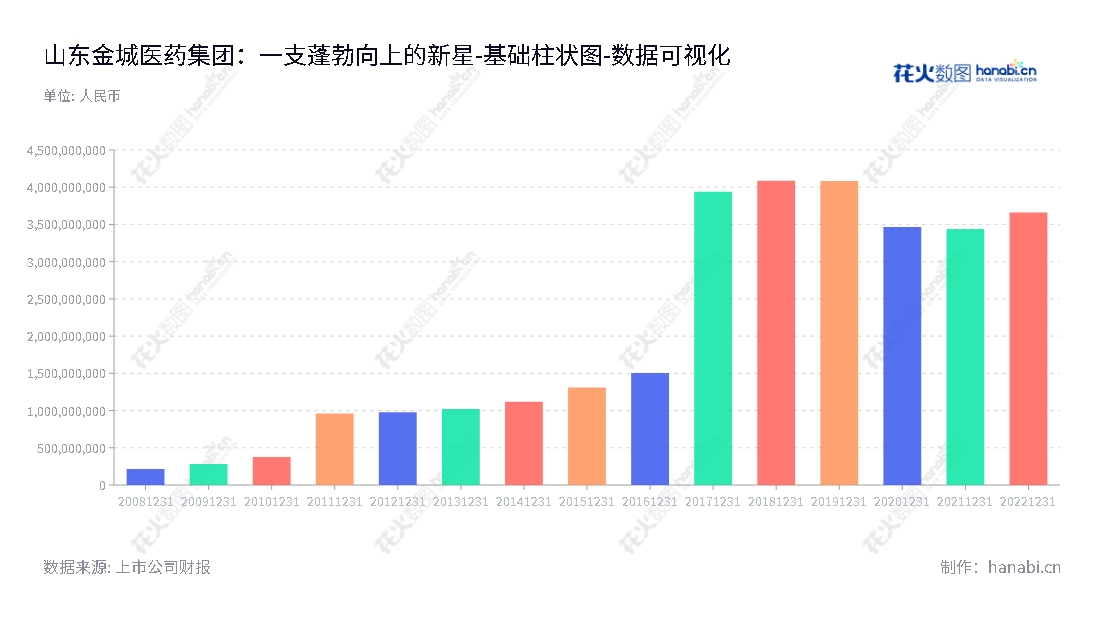 山东金城医药集团股份有限公司专注于头孢类抗生素的研发、生产和销售，拥有强劲的所有者权益，为淄博市的翘楚。,"300233","金城医药","Jincheng Pharmaceutical","赵叶青","李家全","国证2000","国证Ａ指","中小创新","数据可视化","上市公司财报","数据分析","基础柱状图","花火数图","图表"