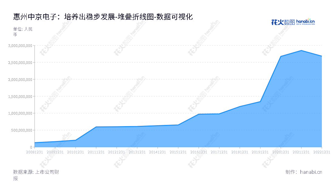 惠州中京电子科技股份有限公司（Huizhou China Eagle Electronic Technology Inc.）是一家主要从事印刷线路板的研发、生产和销售的国家级高新技术企业。位于广东惠州，拥有丰富的资源和技术优势，其所有者权益(或股东权益)合计历年情况良好。,"002579","中京电子","Eagle Electronic","杨林","黄健铭","国证2000","国证Ａ指","深市精选","数据可视化","上市公司财报","数据分析","堆叠折线图","花火数图","图表"