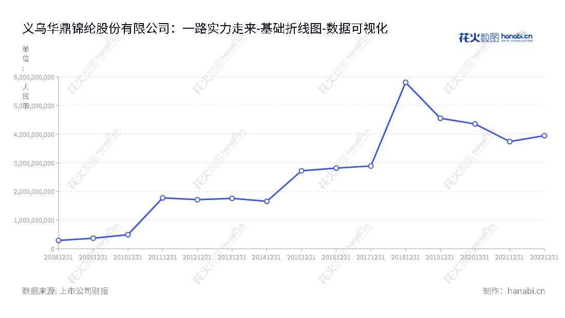 description内容如下：义乌华鼎锦纶股份有限公司（601113）是一家位于浙江金华市的公司，致力于研发、制造和销售民用锦纶长丝产品。拥有十年业绩历史，持续保持信誉、创新的一贯业务模式，深受客户的认可和支持。,"601113","华鼎股份","Huading Nylon","郑期中","傅占杰","国证Ａ指","数据可视化","上市公司财报","数据分析","基础折线图","花火数图","图表"