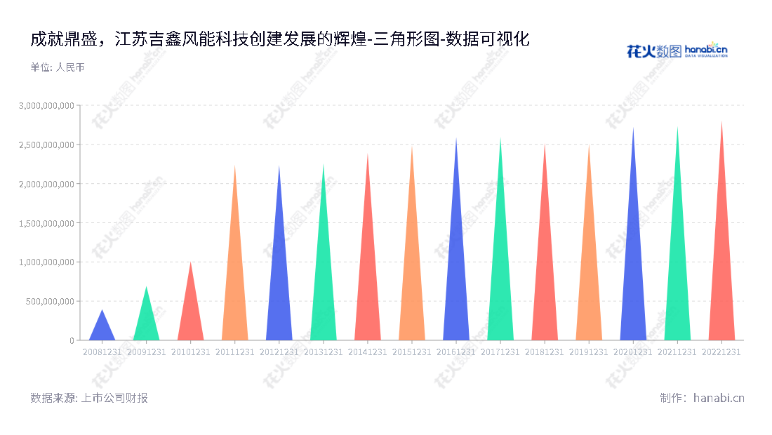 江苏吉鑫风能科技股份有限公司（Jiangsu SINOJIT Wind Energy Technology Co., Ltd.）是一家以大型风电零部件的研发、生产和销售为主要业务的公司，董事长为包振华，总经理为朱陶芸，9年来的所有者权益(或股东权益)合计累计增长超过25亿。,"601218","吉鑫科技","SINOJIT Technology","包振华","朱陶芸","国证2000","国证Ａ指","数据可视化","上市公司财报","数据分析","三角形图","花火数图","图表"