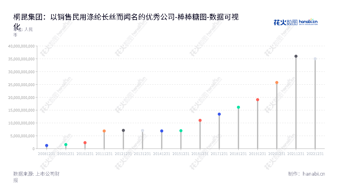 桐昆集团股份有限公司（Tongkun Group Co., Ltd.）主营民用涤纶长丝研发、生产及销售，位于浙江嘉兴市，董事长陈蕾，总经理陈蕾，于2012-2022年度连续十年所有者权益居全国企业前列。,"601233","桐昆股份","Tongkun","陈蕾","陈蕾","ESG 300","国证Ａ指","巨潮中盘","中证500","数据可视化","上市公司财报","数据分析","棒棒糖图","花火数图","图表"
