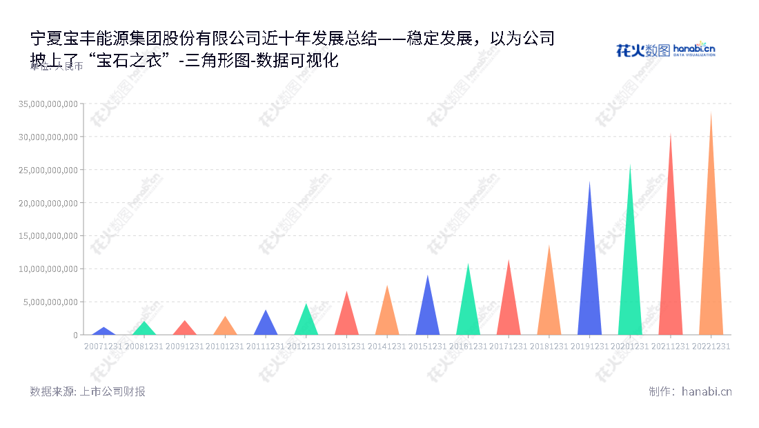 宁夏宝丰能源集团（Ningxia Baofeng Energy Group）主营现代煤化工产品的生产与销售，为宁夏地区的顶级煤化企业，在煤制品行业拥有良好声誉。,"600989","宝丰能源","Baofeng Energy","党彦宝","刘元管","ESG 300","分析师指数","国证Ａ指","国证治理","沪深300","巨潮大盘","上证180","中证100","数据可视化","上市公司财报","数据分析","三角形图","花火数图","图表"