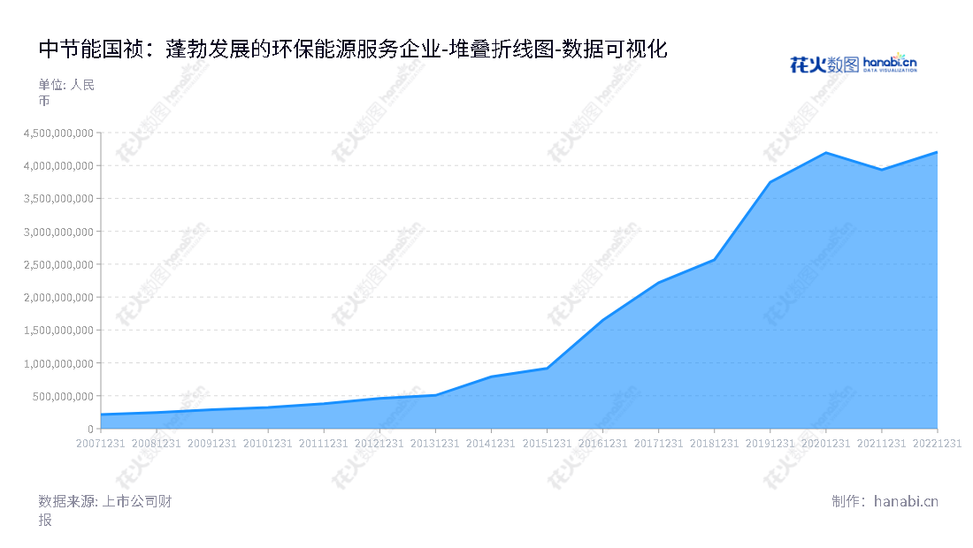 中节能国祯环保科技股份有限公司是一家位于中国安徽合肥市的环保技术公司，由李炜和王堤共同领导，贺燕峰任总经理，专注于生活污水处理投资运营、环境工程EPC及污水处理设备的生产与销售业务。,"300388","节能国祯","CECEPGZ","李炜","王堤","贺燕峰","国证Ａ指","中证央企","数据可视化","上市公司财报","数据分析","堆叠折线图","花火数图","图表"