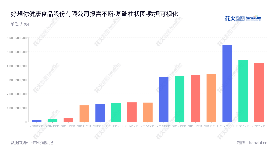 好想你健康食品股份有限公司致力于研发、生产及连锁销售红枣系列产品，总部位于河南郑州，始创于2012年。以行业领先的技术、品质和服务获得行业内客户好评，为消费者提供更多安全可靠的食品选择。,"002582","好想你","Haoxiangni","石聚彬","石聚彬","国证2000","国证Ａ指","数据可视化","上市公司财报","数据分析","基础柱状图","花火数图","图表"