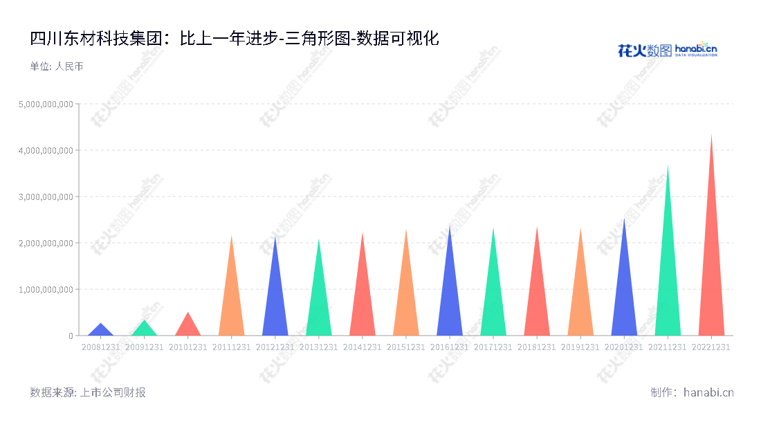  四川东材科技集团（601208）是一家化工新材料研发、制造和销售的企业，位于四川绵阳市，董事长为唐安斌，总经理为李刚，于2012-2022年间持续增加股东权益。,"601208","东材科技","EM Technology","唐安斌","李刚","国证2000","国证Ａ指","数据可视化","上市公司财报","数据分析","三角形图","花火数图","图表"