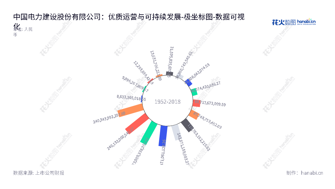 中国电建（601669）是一家经营工程承包、电力投资与运营、设备制造与租赁、房地产开发的国有上市公司，拥有优质的资产和资源，多年来具有良好的财务和发展表现，持续推进国家电源建设发展。,"601669","中国电建","POWERCHINA Ltd.","丁焰章","王斌","ESG 40","国证Ａ指","沪深300","巨潮大盘","上证180","上证50","责任指数","中证央企","数据可视化","上市公司财报","数据分析","极坐标图","花火数图","图表"