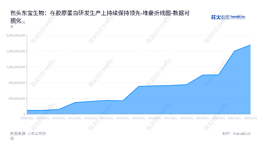 包头东宝生物技术股份有限公司是内蒙古一家专门从事明胶系列产品及小分子量胶原蛋白研发、生产、销售的高科技生物企业。,"300239","东宝生物","Dongbao Bio-Tech","王爱国","刘芳","国证2000","国证Ａ指","数据可视化","上市公司财报","数据分析","堆叠折线图","花火数图","图表"
