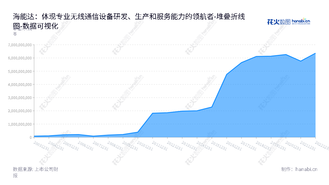 海能达(002583)是一家专业无线通信设备的研发、生产、销售和服务的公司,提供整体解决方案。位于深圳,董事长陈清州,总经理蒋叶林,主要产品有对讲机终端、集群系统等。,"002583","海能达","Hytera","陈清州","蒋叶林","国证2000","国证A指","深市精选","中小300","中小创新","数据可视化","上市公司财报","数据分析","堆叠折线图","花火数图","图表"