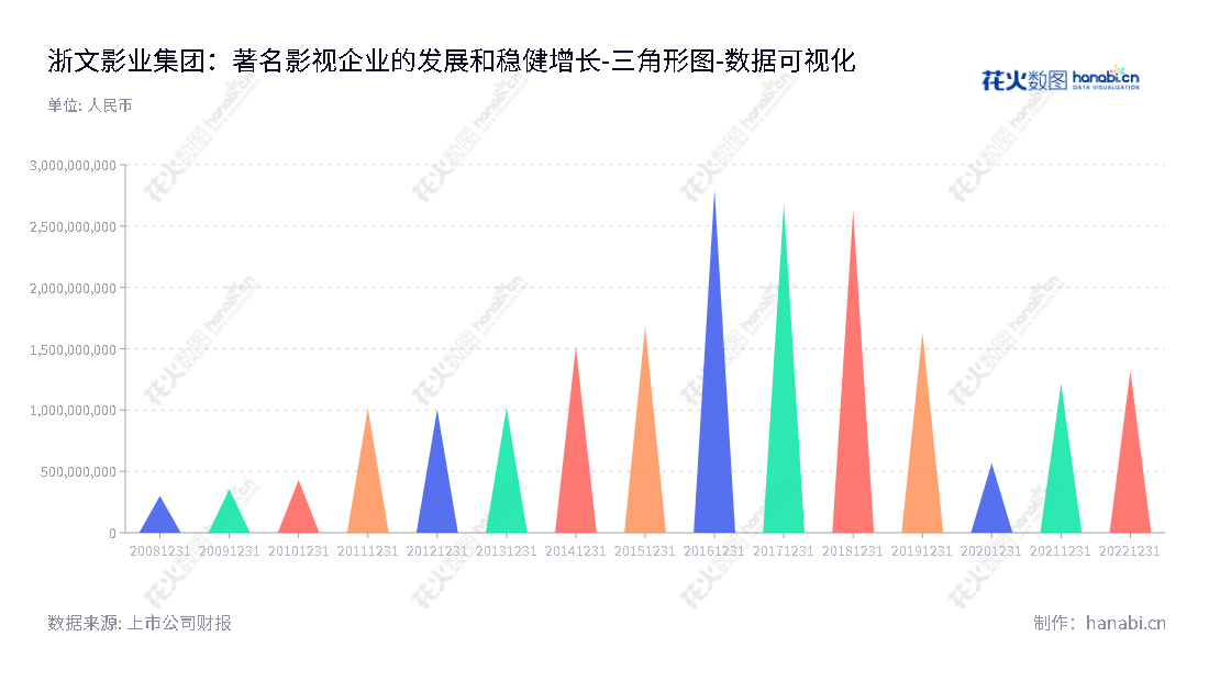 浙文影业集团股份有限公司（601599）是一家主营纺织和影视业务的上市公司，总部位于杭州市，中国大陆证券交易所上市，经营规模持续发展。,"601599","浙文影业","Zhewen Pictures","蒋国兴","国证Ａ指","数据可视化","上市公司财报","数据分析","三角形图","花火数图","图表"